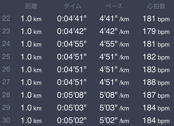 松江城マラソン2022の30kmまでのラップ