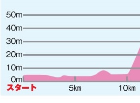 松江城マラソン2022の10kmまでの高低差
