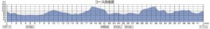 奈良マラソンの高低差