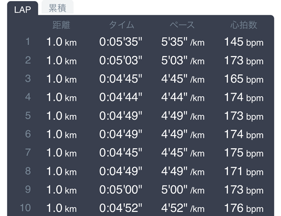 東京マラソン10kmまでのラップ