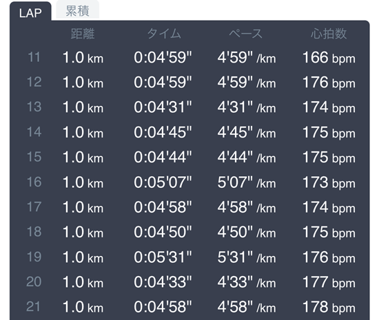 東京マラソンのハーフまでのラップ