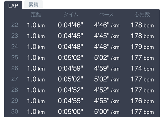 東京マラソンの30kmまでのラップ