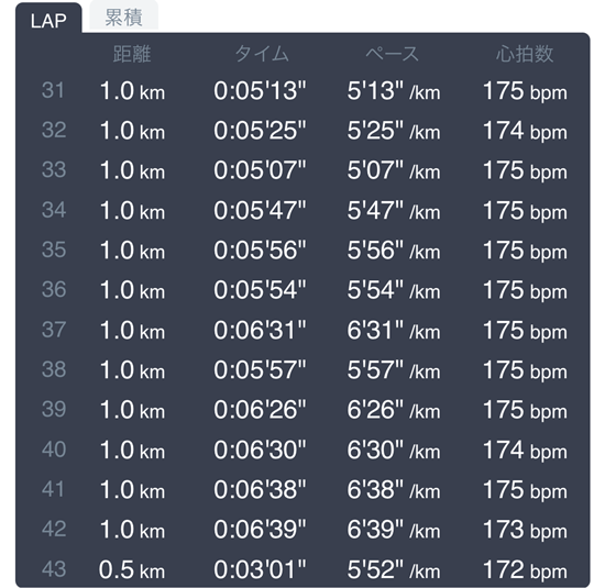 東京マラソンのゴールまでのラップ