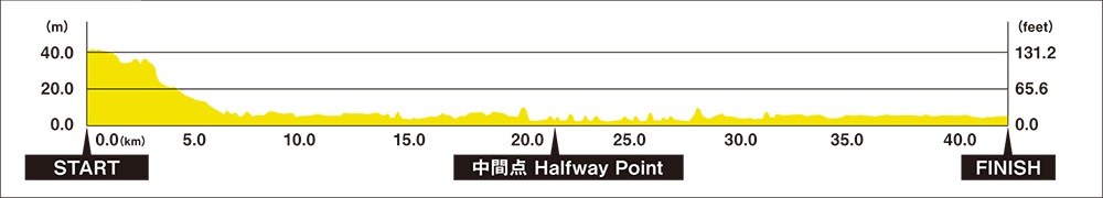 東京マラソンの高低差